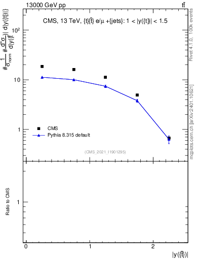 Plot of top.y in 13000 GeV pp collisions