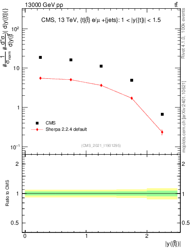 Plot of top.y in 13000 GeV pp collisions
