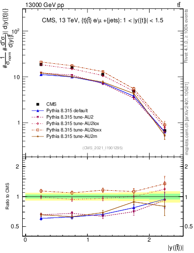 Plot of top.y in 13000 GeV pp collisions