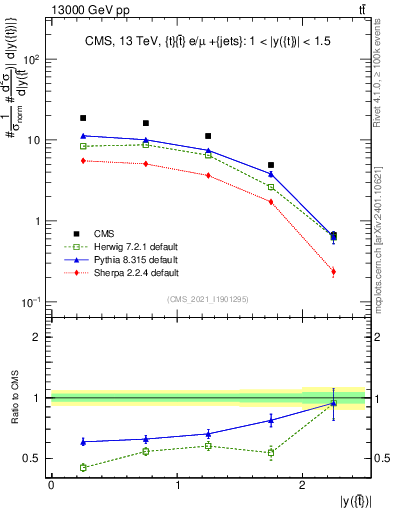 Plot of top.y in 13000 GeV pp collisions