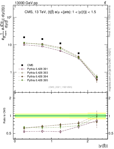 Plot of top.y in 13000 GeV pp collisions