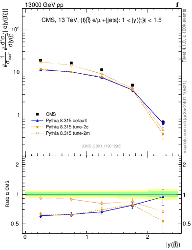 Plot of top.y in 13000 GeV pp collisions