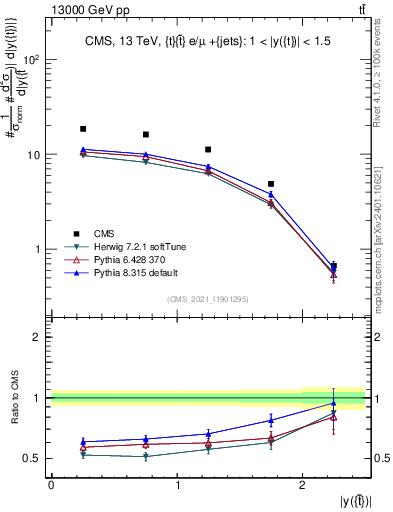 Plot of top.y in 13000 GeV pp collisions