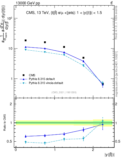 Plot of top.y in 13000 GeV pp collisions