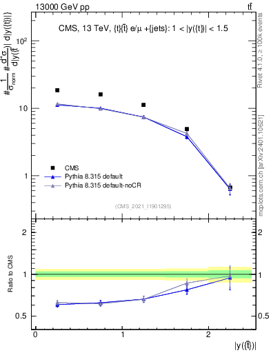 Plot of top.y in 13000 GeV pp collisions