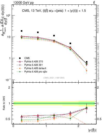 Plot of top.y in 13000 GeV pp collisions