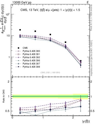 Plot of top.y in 13000 GeV pp collisions