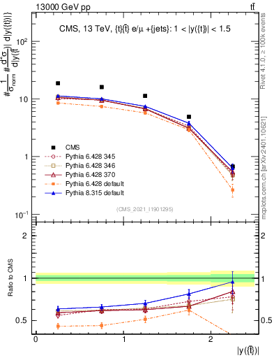 Plot of top.y in 13000 GeV pp collisions