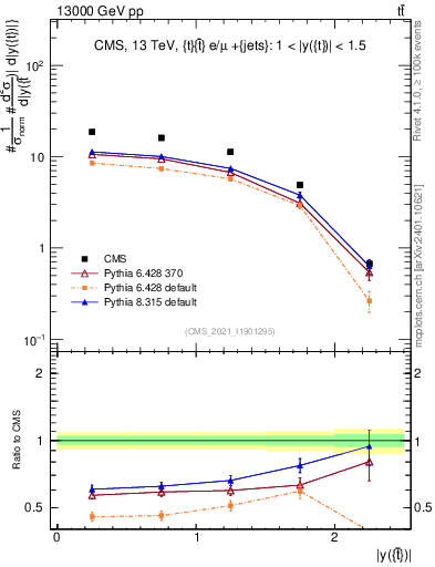 Plot of top.y in 13000 GeV pp collisions