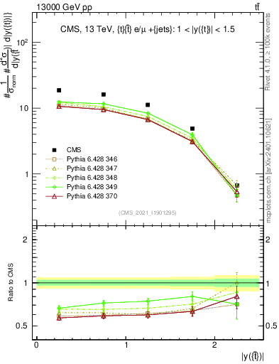 Plot of top.y in 13000 GeV pp collisions