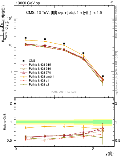 Plot of top.y in 13000 GeV pp collisions