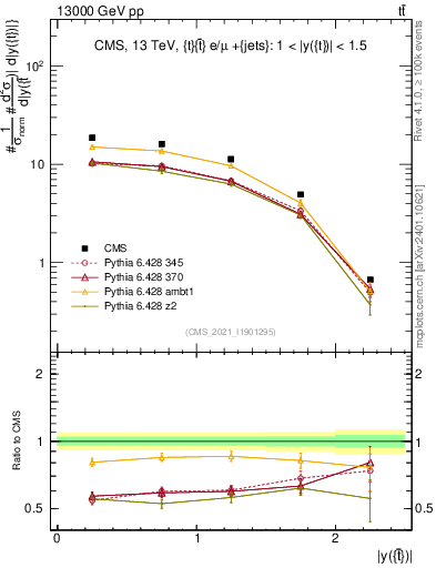 Plot of top.y in 13000 GeV pp collisions