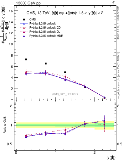 Plot of top.y in 13000 GeV pp collisions