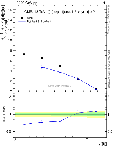 Plot of top.y in 13000 GeV pp collisions