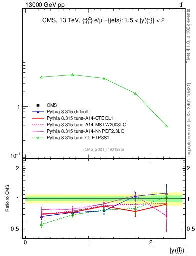 Plot of top.y in 13000 GeV pp collisions
