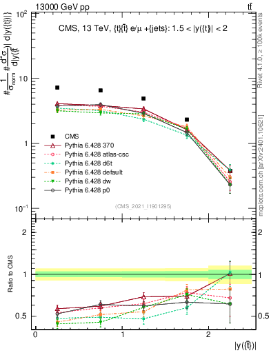 Plot of top.y in 13000 GeV pp collisions