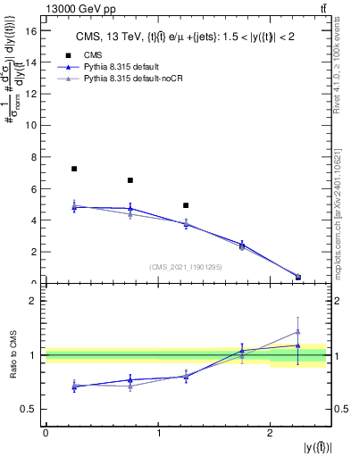 Plot of top.y in 13000 GeV pp collisions