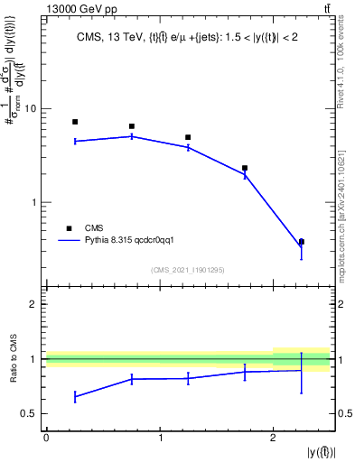Plot of top.y in 13000 GeV pp collisions