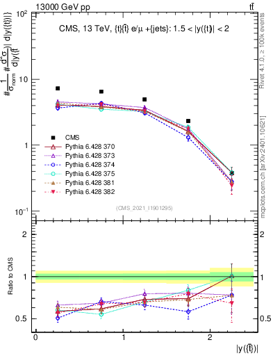 Plot of top.y in 13000 GeV pp collisions