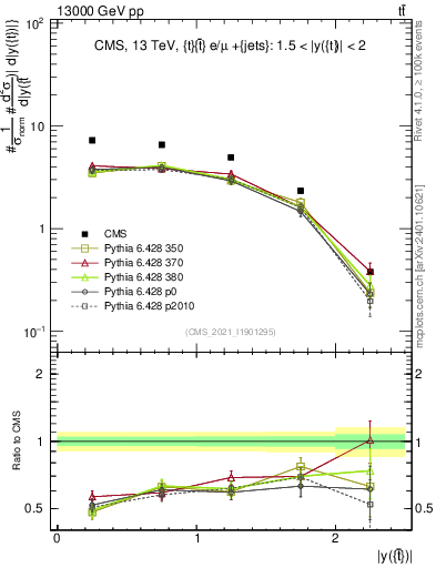 Plot of top.y in 13000 GeV pp collisions