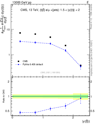 Plot of top.y in 13000 GeV pp collisions