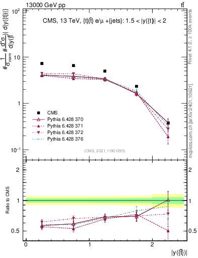 Plot of top.y in 13000 GeV pp collisions