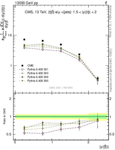Plot of top.y in 13000 GeV pp collisions
