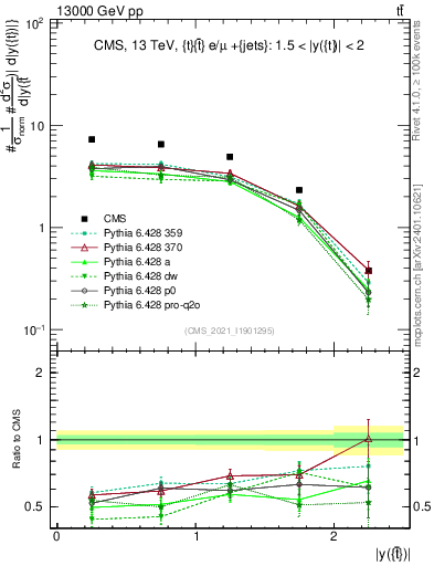 Plot of top.y in 13000 GeV pp collisions