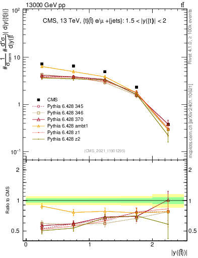 Plot of top.y in 13000 GeV pp collisions