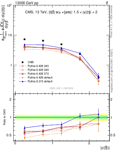 Plot of top.y in 13000 GeV pp collisions