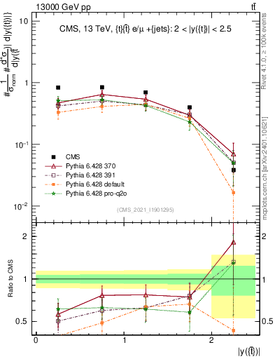 Plot of top.y in 13000 GeV pp collisions