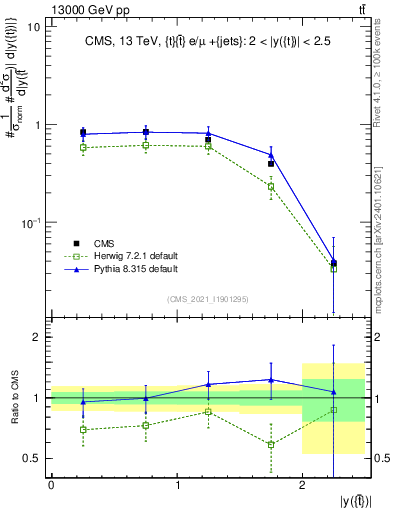 Plot of top.y in 13000 GeV pp collisions