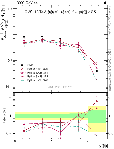 Plot of top.y in 13000 GeV pp collisions