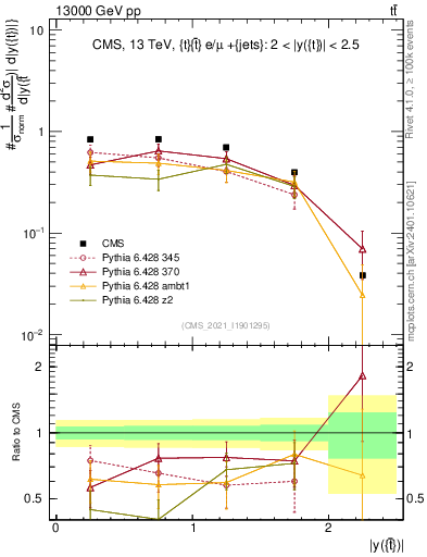 Plot of top.y in 13000 GeV pp collisions