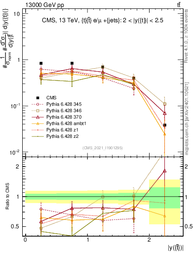 Plot of top.y in 13000 GeV pp collisions