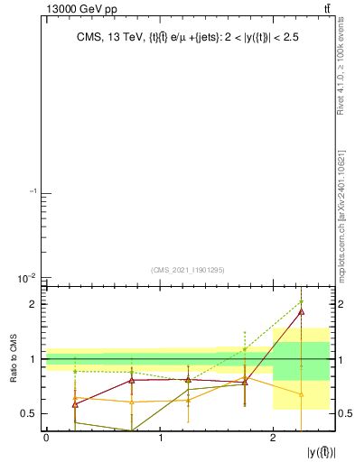 Plot of top.y in 13000 GeV pp collisions