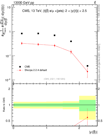 Plot of top.y in 13000 GeV pp collisions