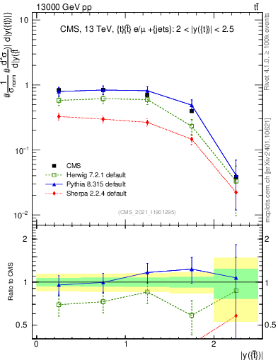 Plot of top.y in 13000 GeV pp collisions
