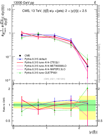 Plot of top.y in 13000 GeV pp collisions