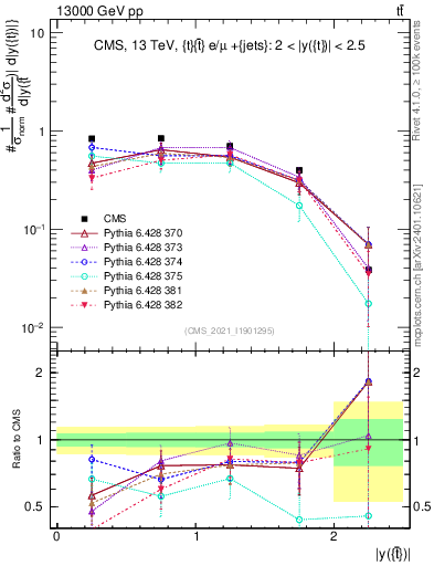 Plot of top.y in 13000 GeV pp collisions
