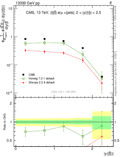 Plot of top.y in 13000 GeV pp collisions