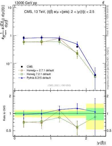 Plot of top.y in 13000 GeV pp collisions