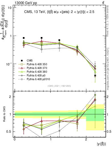 Plot of top.y in 13000 GeV pp collisions