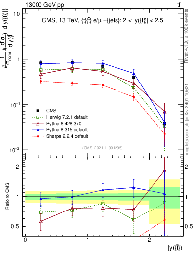 Plot of top.y in 13000 GeV pp collisions
