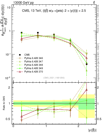 Plot of top.y in 13000 GeV pp collisions