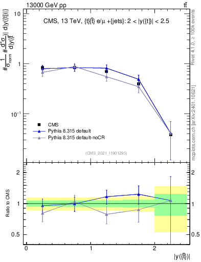 Plot of top.y in 13000 GeV pp collisions