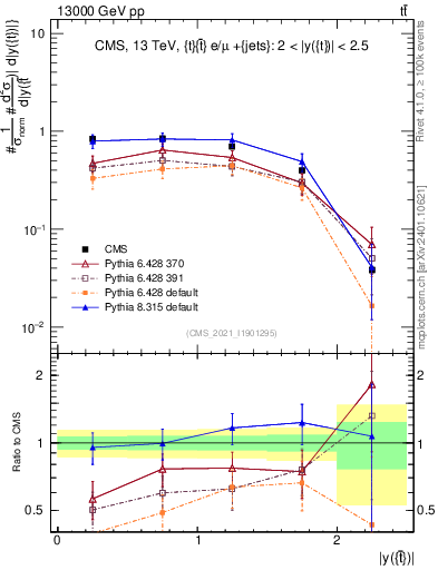 Plot of top.y in 13000 GeV pp collisions