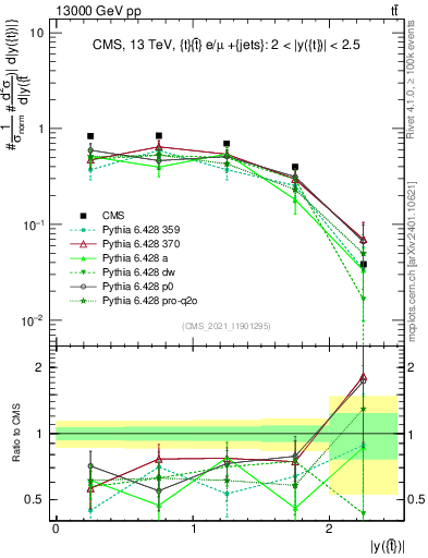 Plot of top.y in 13000 GeV pp collisions