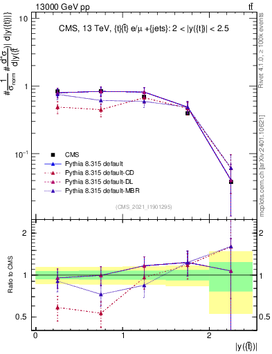 Plot of top.y in 13000 GeV pp collisions