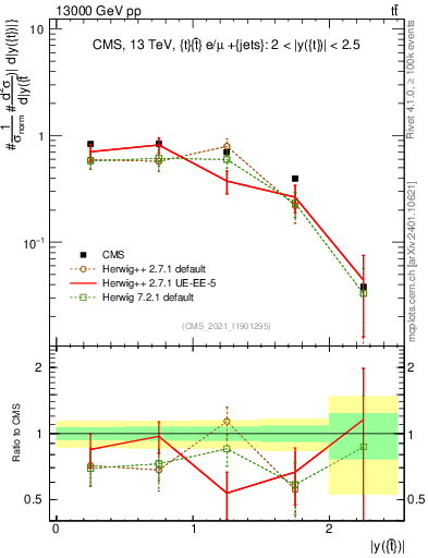 Plot of top.y in 13000 GeV pp collisions